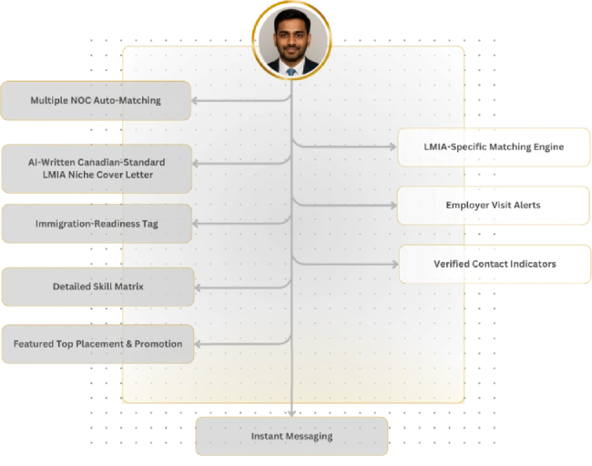 LMIA profile visibility graphic